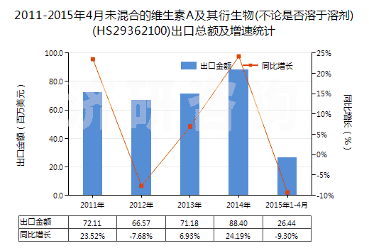 2011-2015年4月未混合的維生素A及其衍生物(不論是否溶于溶劑)(HS29362100)出口總額及增速統(tǒng)計(jì)